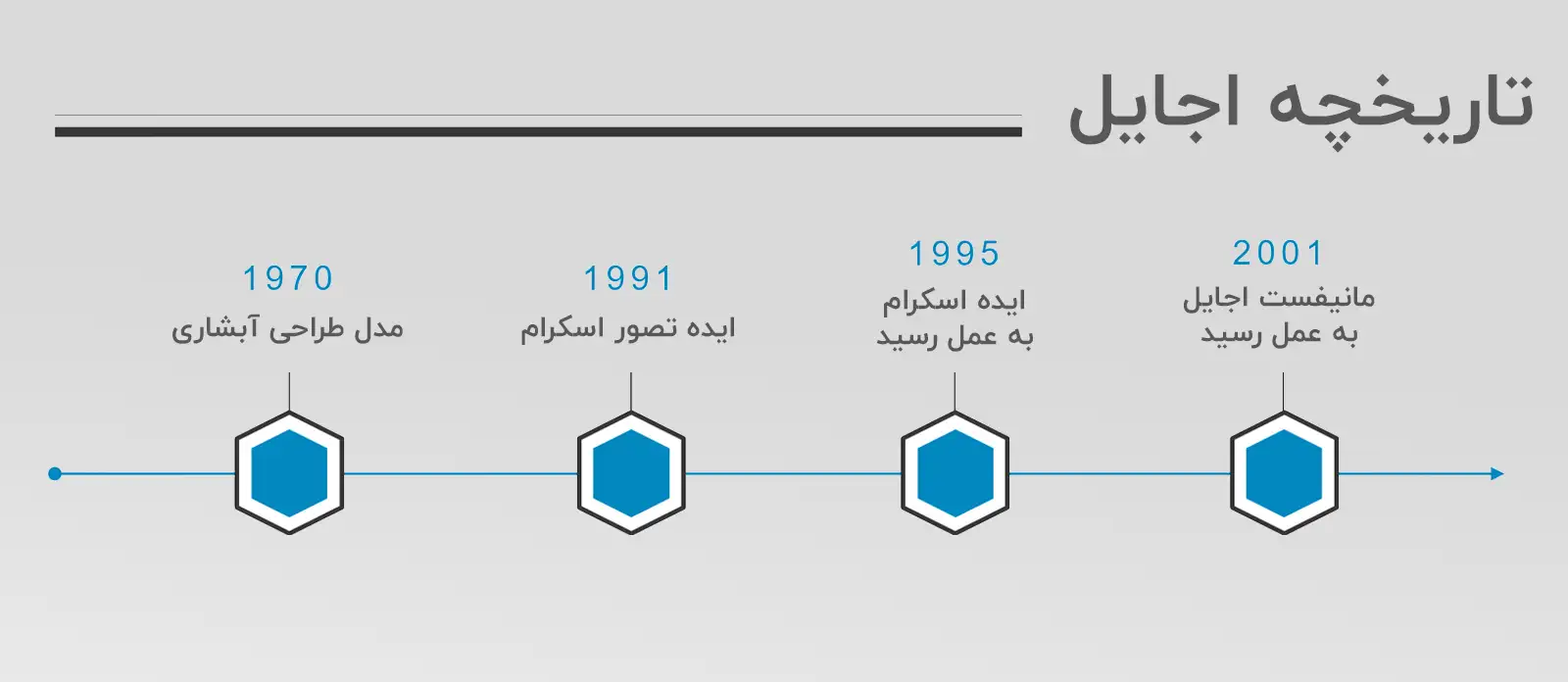 اجایل (agile) چیست؟ | 12 اصل کلیدی رویکرد چابک